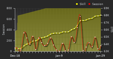Player Trend Graph