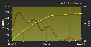 Player Trend Graph