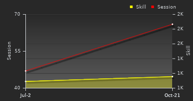 Player Trend Graph