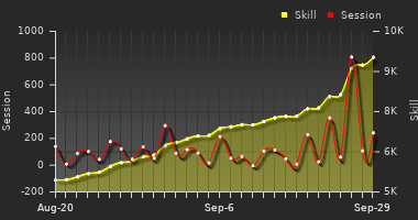 Player Trend Graph