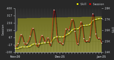 Player Trend Graph