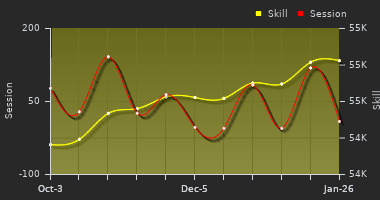 Player Trend Graph