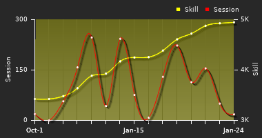 Player Trend Graph