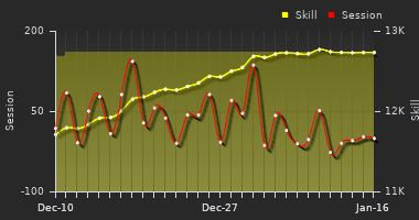 Player Trend Graph
