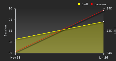 Player Trend Graph