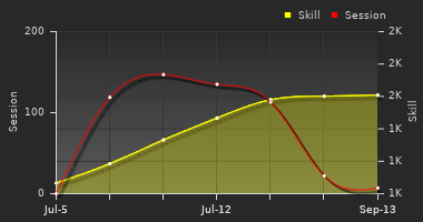 Player Trend Graph