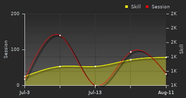 Player Trend Graph