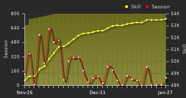 Player Trend Graph