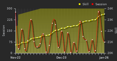 Player Trend Graph