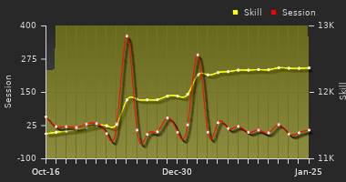 Player Trend Graph