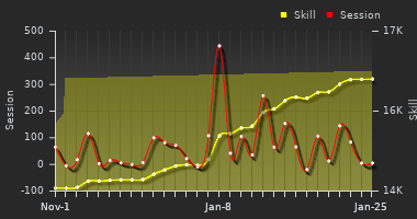 Player Trend Graph