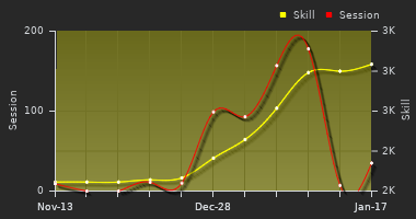 Player Trend Graph