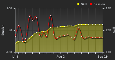 Player Trend Graph
