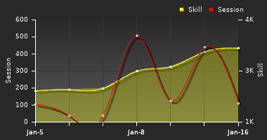 Player Trend Graph