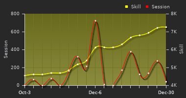 Player Trend Graph