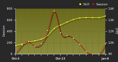Player Trend Graph