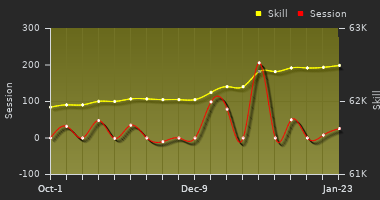 Player Trend Graph