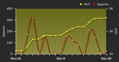 Player Trend Graph