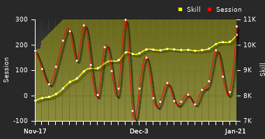 Player Trend Graph