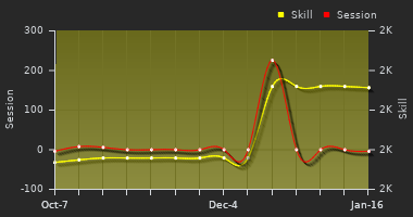 Player Trend Graph