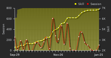 Player Trend Graph