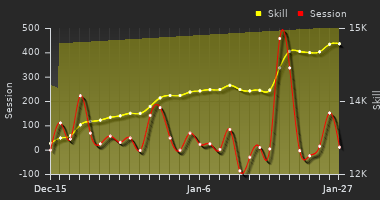 Player Trend Graph