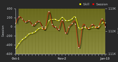 Player Trend Graph