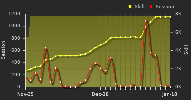 Player Trend Graph
