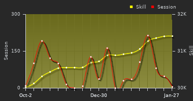 Player Trend Graph