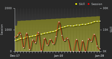 Player Trend Graph