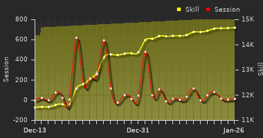 Player Trend Graph