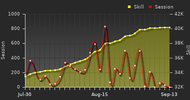 Player Trend Graph