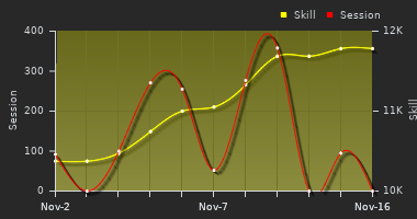 Player Trend Graph