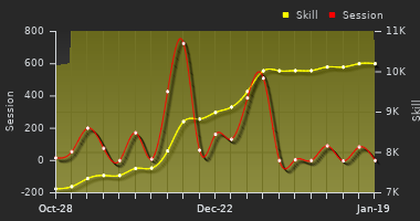Player Trend Graph