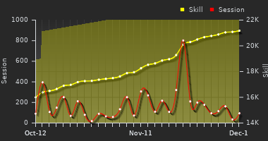 Player Trend Graph