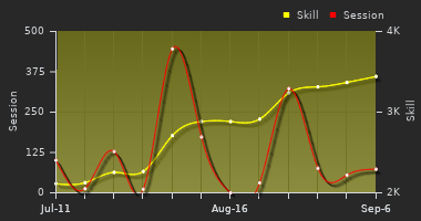 Player Trend Graph