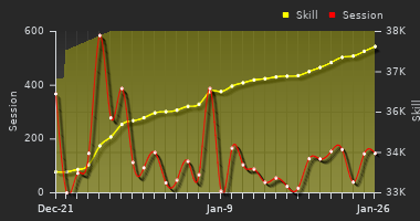 Player Trend Graph