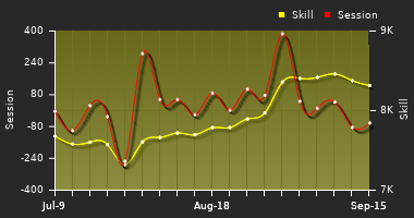 Player Trend Graph