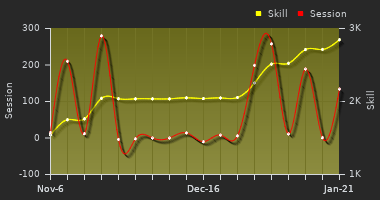 Player Trend Graph