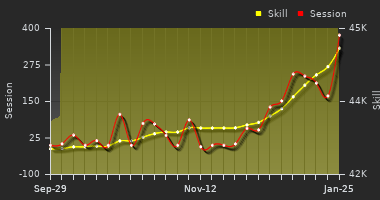 Player Trend Graph