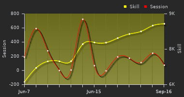 Player Trend Graph