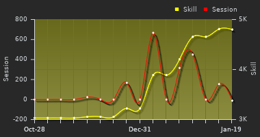 Player Trend Graph