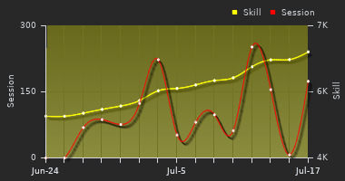 Player Trend Graph