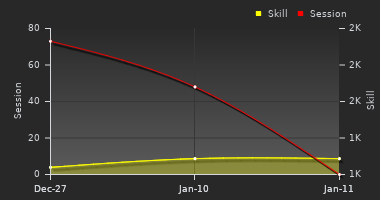 Player Trend Graph