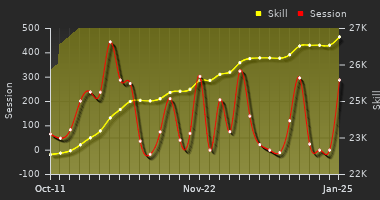 Player Trend Graph