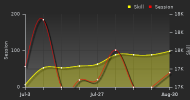 Player Trend Graph