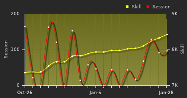 Player Trend Graph