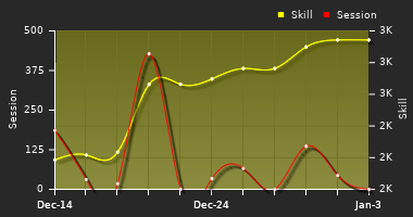 Player Trend Graph