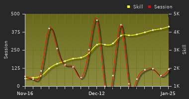 Player Trend Graph