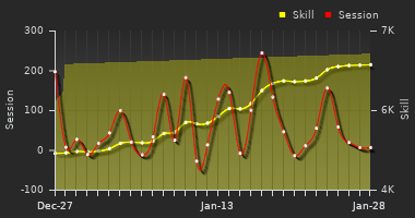 Player Trend Graph